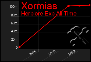 Total Graph of Xormias