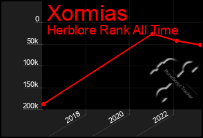 Total Graph of Xormias