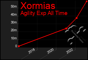 Total Graph of Xormias