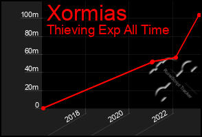 Total Graph of Xormias