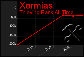 Total Graph of Xormias