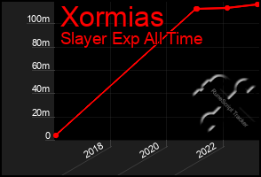 Total Graph of Xormias