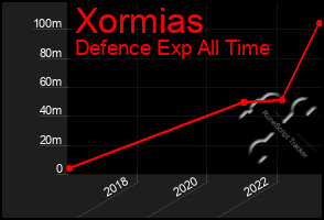 Total Graph of Xormias