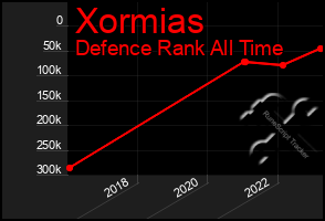 Total Graph of Xormias