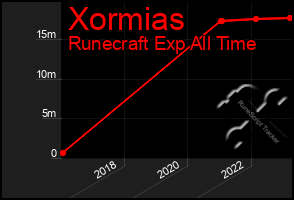 Total Graph of Xormias