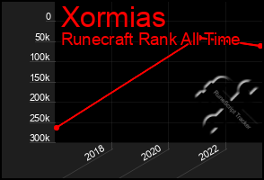 Total Graph of Xormias