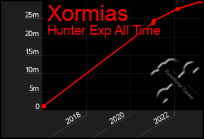 Total Graph of Xormias