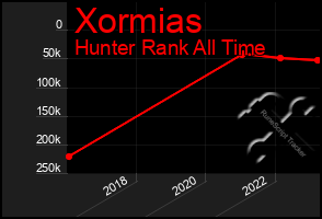 Total Graph of Xormias