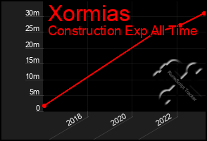 Total Graph of Xormias