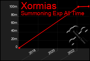 Total Graph of Xormias