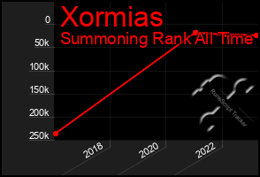 Total Graph of Xormias