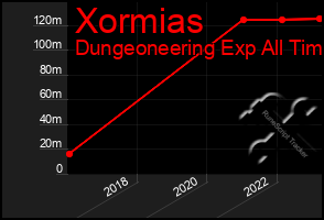 Total Graph of Xormias