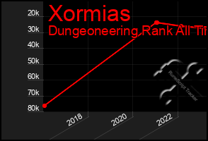 Total Graph of Xormias