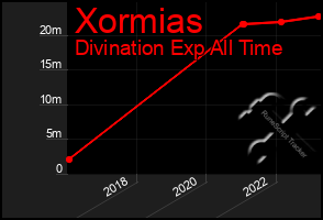 Total Graph of Xormias