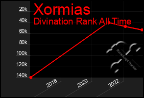 Total Graph of Xormias