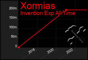 Total Graph of Xormias