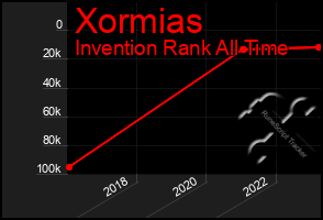 Total Graph of Xormias