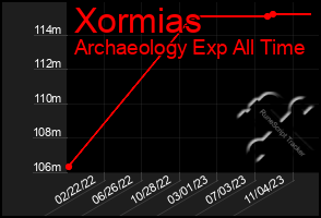 Total Graph of Xormias