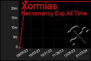 Total Graph of Xormias