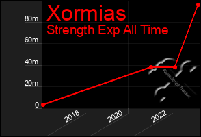 Total Graph of Xormias