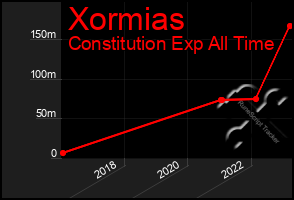 Total Graph of Xormias