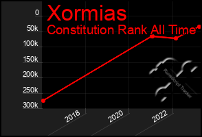 Total Graph of Xormias