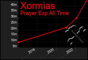 Total Graph of Xormias