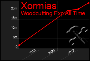 Total Graph of Xormias