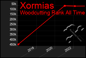 Total Graph of Xormias