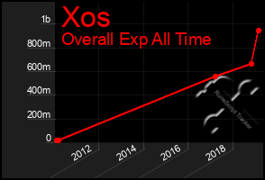 Total Graph of Xos