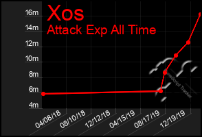 Total Graph of Xos