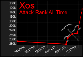 Total Graph of Xos