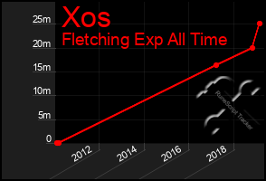 Total Graph of Xos