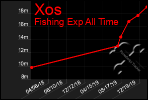 Total Graph of Xos