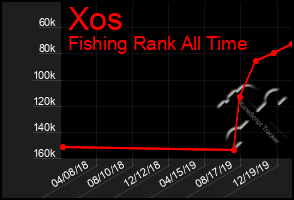 Total Graph of Xos