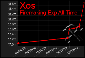 Total Graph of Xos