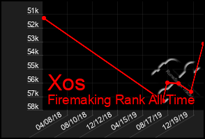 Total Graph of Xos