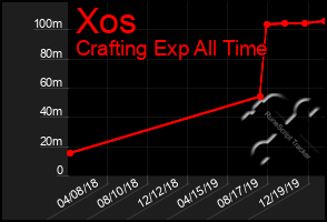 Total Graph of Xos