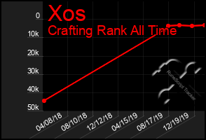 Total Graph of Xos