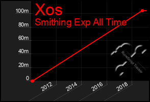 Total Graph of Xos