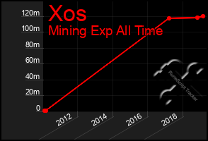 Total Graph of Xos