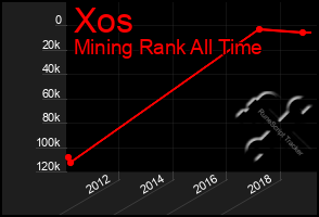 Total Graph of Xos