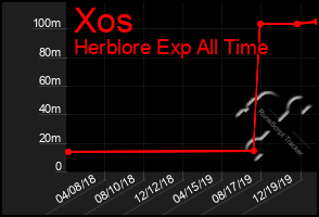 Total Graph of Xos