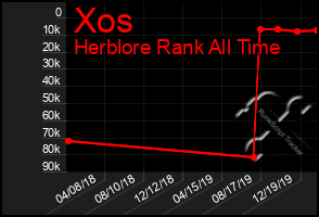 Total Graph of Xos