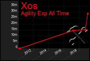 Total Graph of Xos