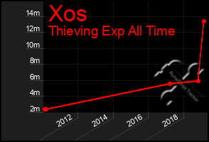 Total Graph of Xos