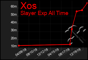 Total Graph of Xos