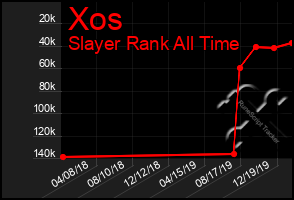 Total Graph of Xos