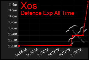 Total Graph of Xos