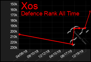 Total Graph of Xos